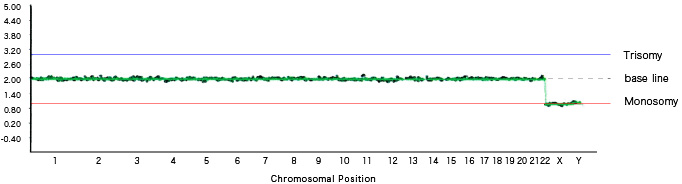 [Graph 1] No chromosomal anomalies, male (XY)