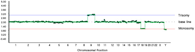 [Graph 2] 9 Trisomy, 18 Monosomy, Sex chromosome anomaly (XXY)